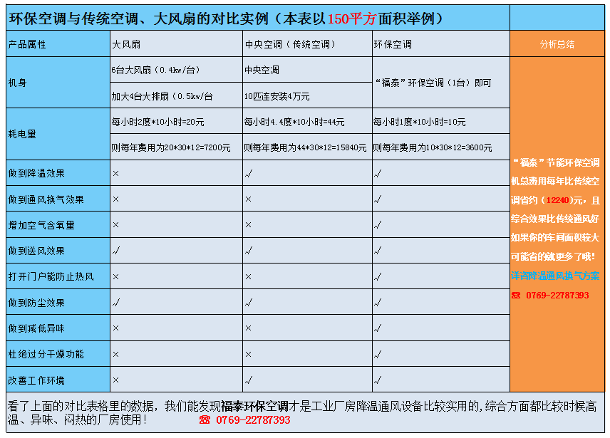 環(huán)?？照{(diào)與傳統(tǒng)空調(diào)對(duì)比（數(shù)據(jù)說話）